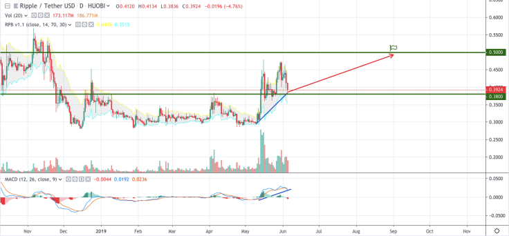 XRP/USD daily chart
