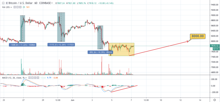 BTC/USD 1-hour chart