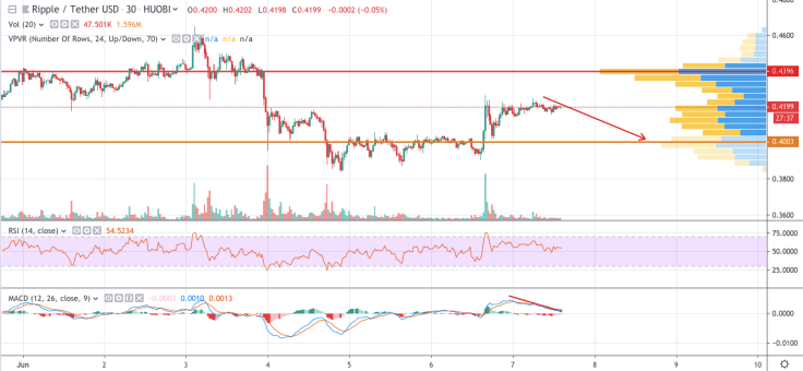 XRP/USD chart by TradingView