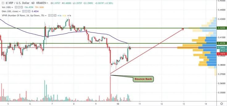 XRP/USD 1-hour chart