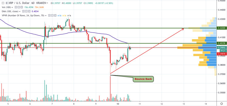 XRP/USD 1-hour chart