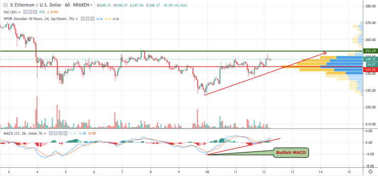 ETH/USD 1-hour chart
