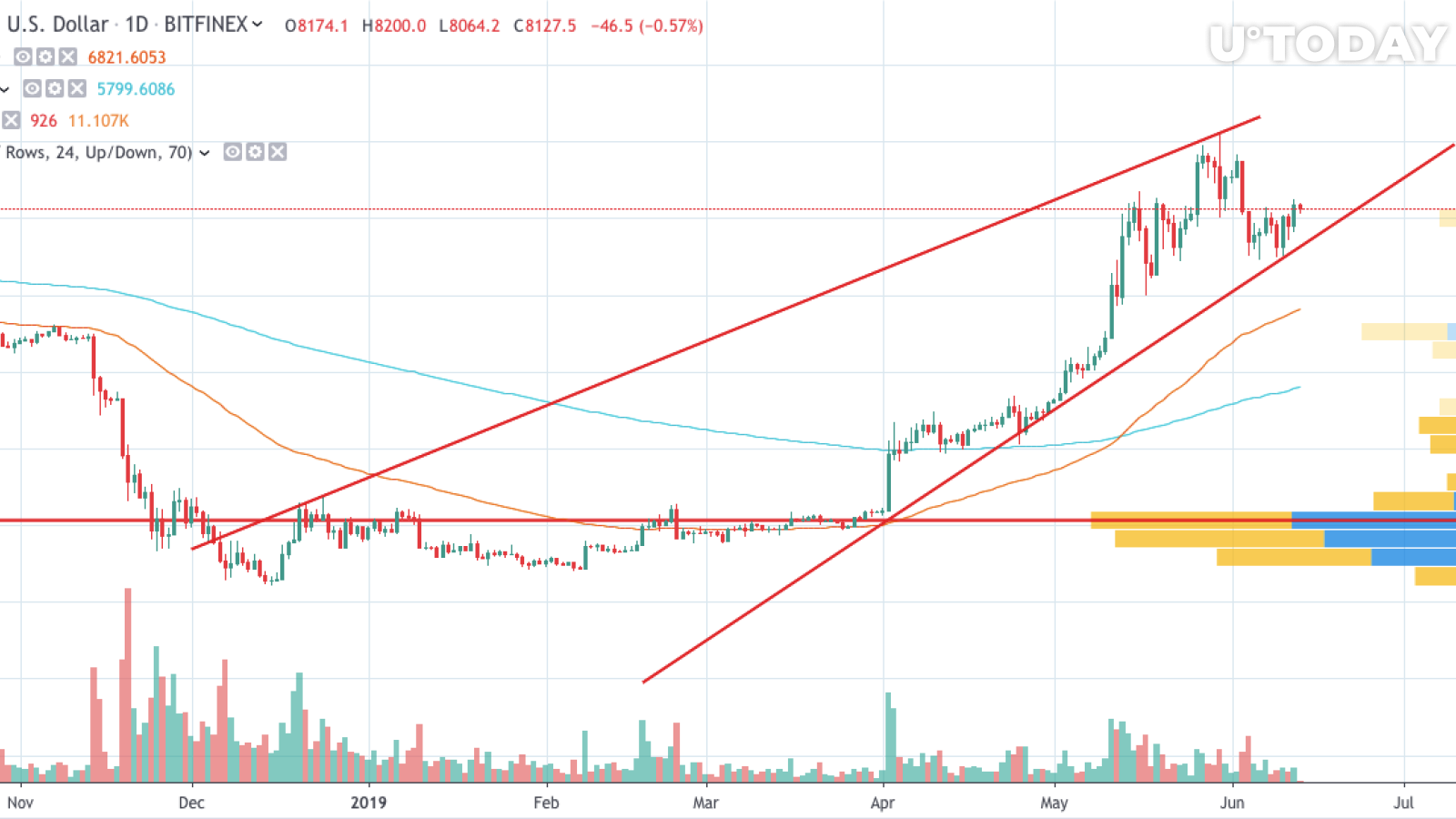 BTC / USD 1 günlük grafik