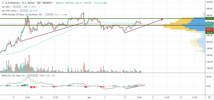 ETH/USD chart by TradingView