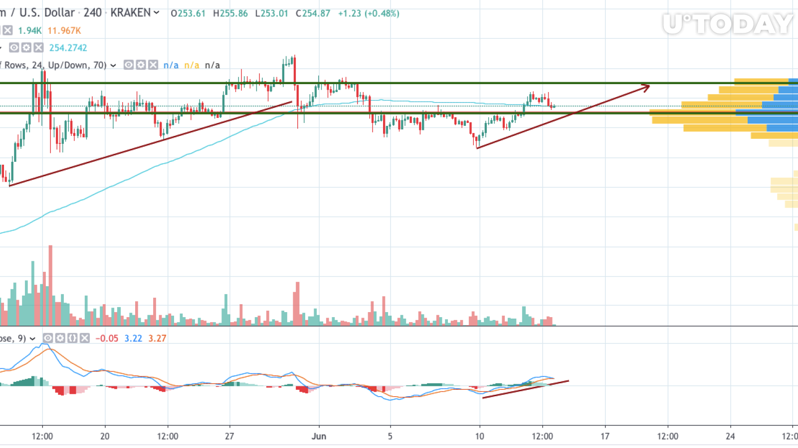 TradingView tarafından ETH / USD grafiği