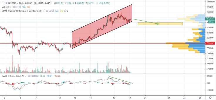 BTC/USD chart by TradingView