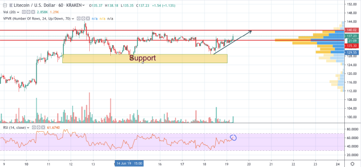 LTC/USD chart by TradingView