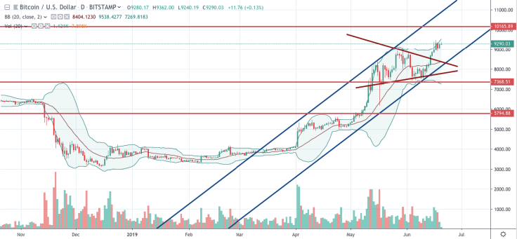 BTC/USD 1-day chart