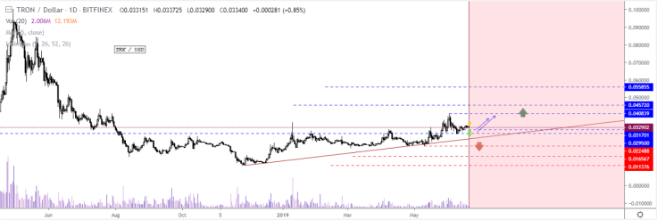 Tron price analysis by the_booty