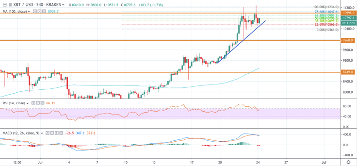 BTC/USD chart by TradingView