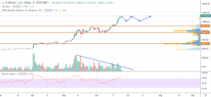 BTC/USD chart by TradingView