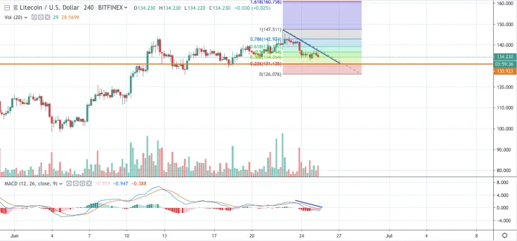 LTC/USD chart by TradingView