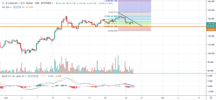 LTC/USD chart by TradingView