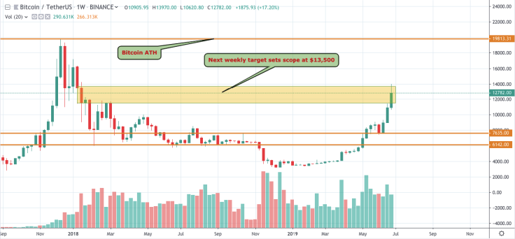 BTC/USD 1- week chart
