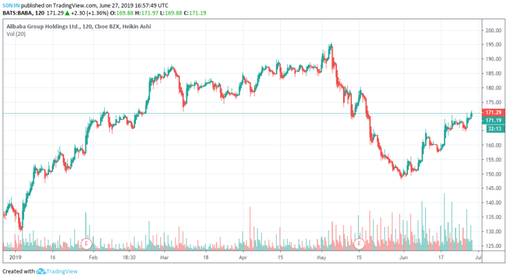 Alibaba stocks price charts