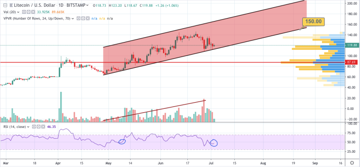 LTC/USD chart by TradingView