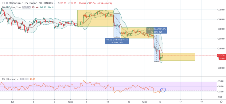 ETH/USD 1-hour chart