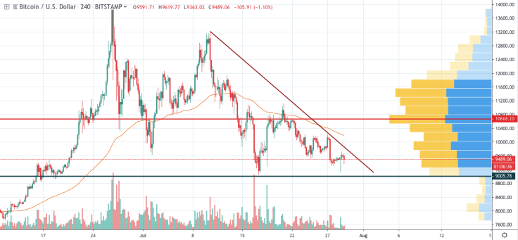 BTC/USD 4-hour chart