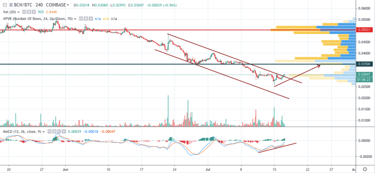 BCH/BTC 4-hour chart