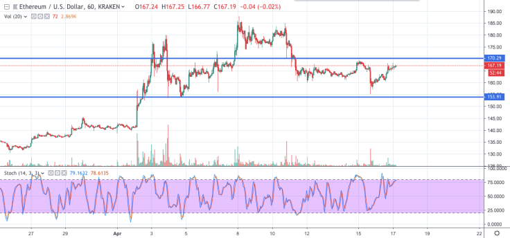 ETH/USD chart by tradingview