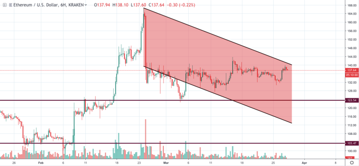 Ethereum technical analysis