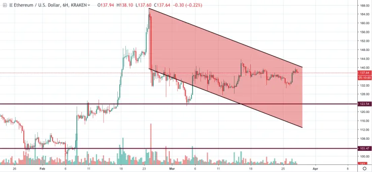 Ethereum technical analysis