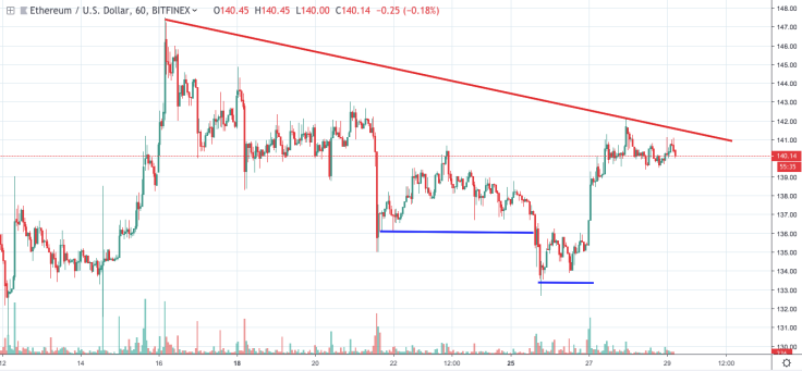 ETH/USD chart by TradingView