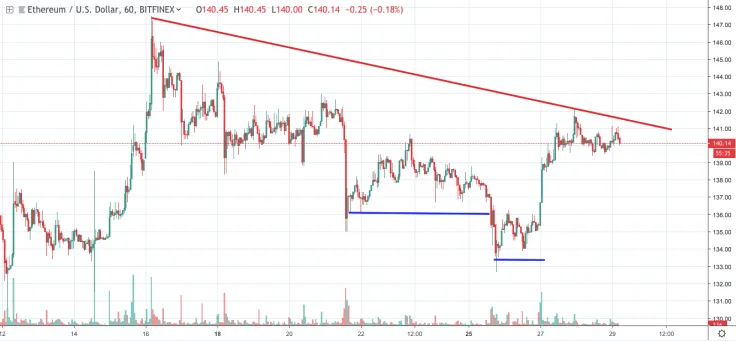 ETH/USD chart by TradingView