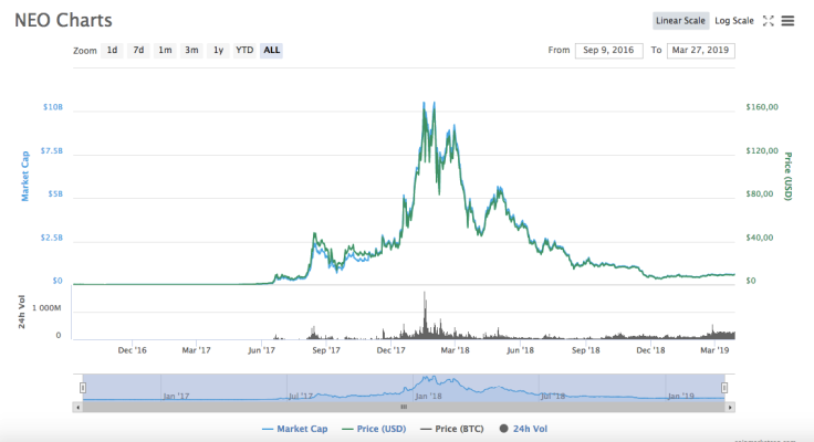 NEO chart