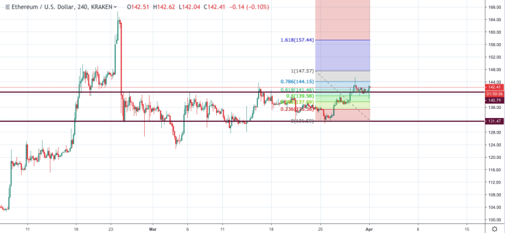 ETH/USD chart by TradingView