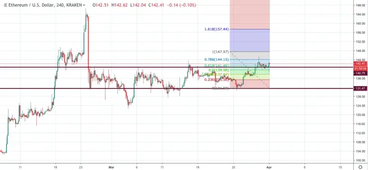 ETH/USD chart by TradingView