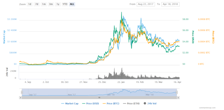 Price history