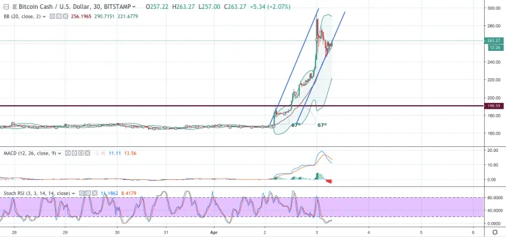BCH/USD chart by TradingView