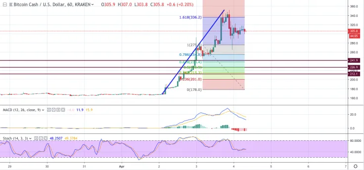 BCH/USD chart by TradingView