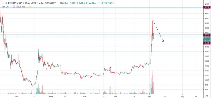 BCH/USD chart by TradingView