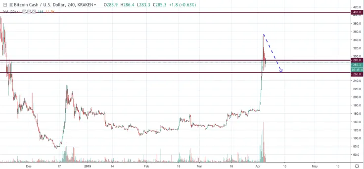 BCH/USD chart by TradingView