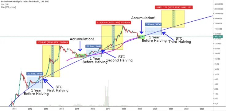 Bitcoin halving