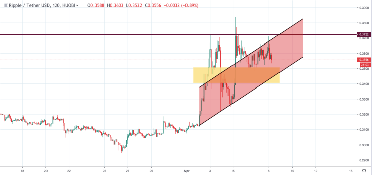 График XRP / USD по торговому представлению