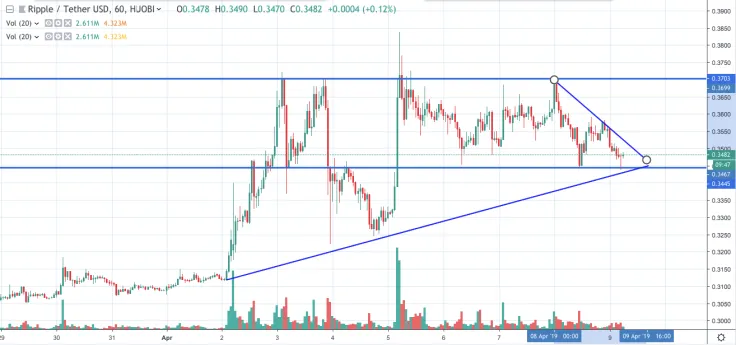 XRP/USD chart by TradingView