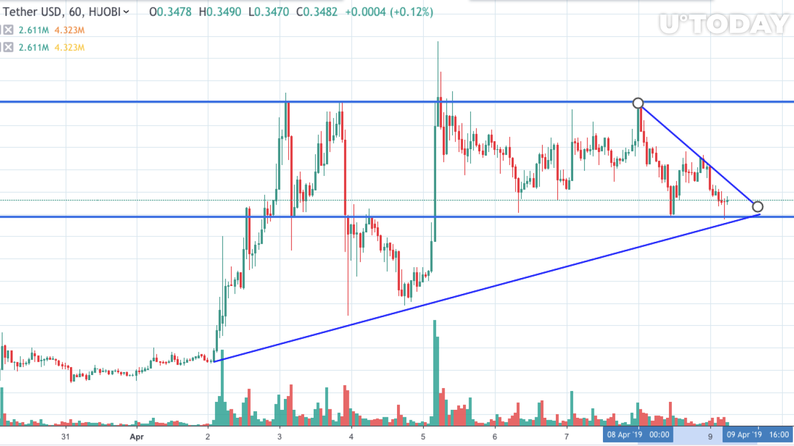 XRP/USD chart by TradingView