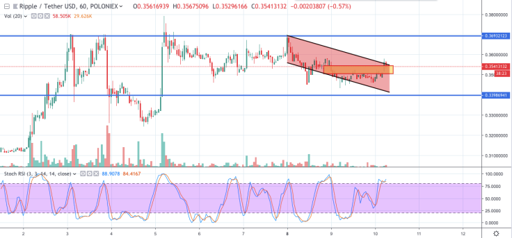 XRP/USD chart by tradingview