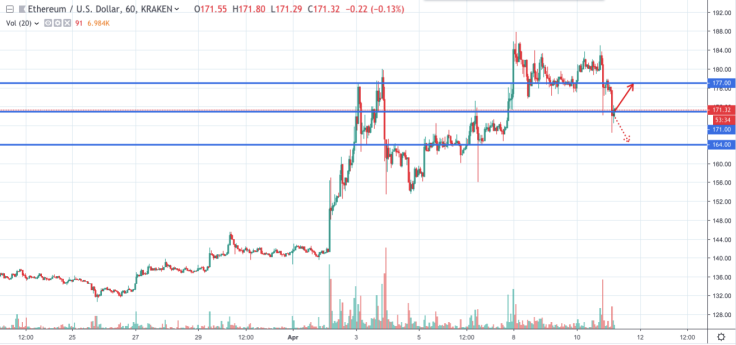 ETH/USD chart by tradingview