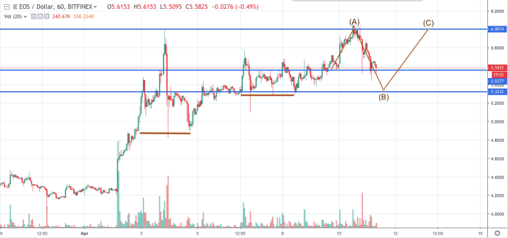 EOS/USD chart by tradingview
