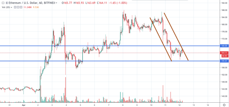 ETH/USD chart by TradingView