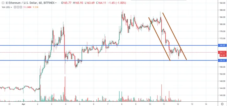 ETH/USD chart by TradingView