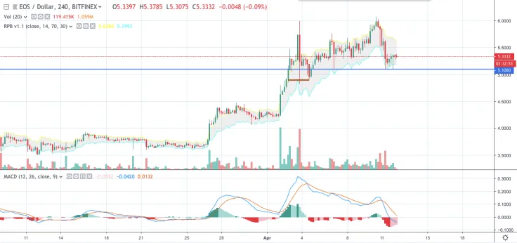 EOS/USD chart by TradingView