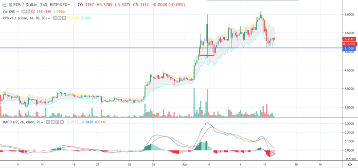 EOS/USD chart by TradingView
