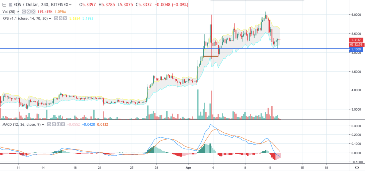 Tradingview tarafından EOS / USD grafik