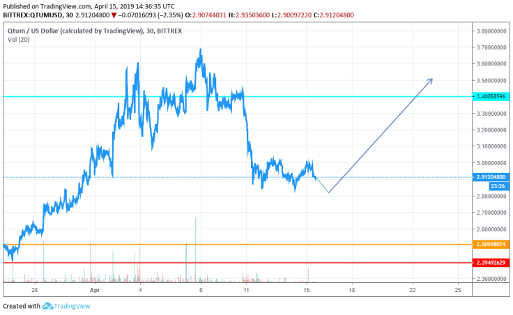 QTUM raise prediction