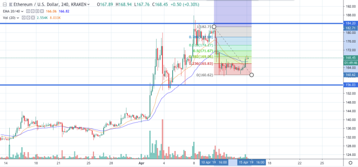 ETH/USD chart by TradingView